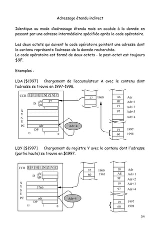 Adressage étendu indirect

Identique au mode d’adressage étendu mais on accède à la donnée en
passant par une adresse intermédiaire spécifiée après le code opératoire.

Les deux octets qui suivent le code opératoire pointent une adresse dont
le contenu représente l’adresse de la donnée recherchée.
Le code opératoire est formé de deux octets - le post-octet est toujours
$9F.

Exemples :

LDA [$1997]      Chargement de l’accumulateur A avec le contenu dont
l’adresse se trouve en 1997-1998.

  CCR E F H I N Z V C                                              A6
                                                  37   1960             Adr
             D   {A
                  B
                            37                                     9F
                                                                   19
                                                                        Adr+1
                                                                        Adr+2
                        7        0
   X                                                               97   Adr+3
   Y
   S                                                                    Adr+4
   U
   PC             adr                  Adr+4
             DP                                                    19   1997
        15              7        0                             {   60   1998



LDY [$1997]      Chargement du registre Y avec le contenu dont l'adresse
(partie haute) se trouve en $1997.


  CCR E F H I N Z V C                                              10
                                                 37    1960             Adr
             D   {A
                  B
                                                 60     1961       AE
                                                                   9F
                                                                        Adr+1
                                                                        Adr+2
                        7        0
  X                                                                19   Adr+3
  Y              3760
  S                                                                97   Adr+4
  U
  PC              adr                  Adr+4
             DP                                                    19   1997
        15              7        0                             {   60   1998


                                                                                54
 