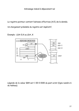Adressage indexé à dépacement nul




Le registre pointeur contient l’adresse effectivee (A.E.) de la donnée.

Un chargement préalable du registre est impératif.



Exemple : LDA O,X ou LDA ,X


         CCR E F H I N Z V C
                                                      A6    Adr
                    D   {   A
                            B
                                    37
                                                      84    Adr+1
                                7        0
          X              1997                               Adr+2
          Y
          S
          U
          PC                adr              Adr+1     37   1997
                    DP
               15               7        0




Légende de la valeur $84 soit 1 00 0 0100 du post-octet (ligne numéro 6
du tableau).




                                                                          57
 