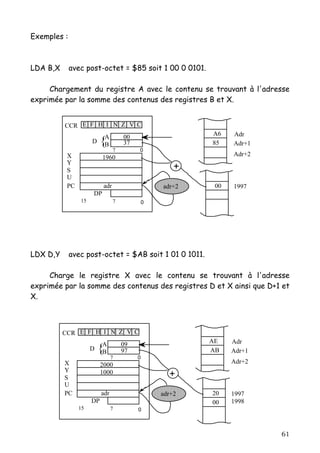 Exemples :



LDA B,X      avec post-octet = $85 soit 1 00 0 0101.

     Chargement du registre A avec le contenu se trouvant à l'adresse
exprimée par la somme des contenus des registres B et X.


          CCR E F H I N Z V C
                             A       00                A6    Adr
                     D    {  B       37                85    Adr+1
                                 7        0
           X              1960                               Adr+2
           Y
           S                                      +
           U
           PC              adr                adr+2     00   1997
                     DP
                15               7        0




LDX D,Y      avec post-octet = $AB soit 1 01 0 1011.

     Charge le registre X avec le contenu se trouvant à l'adresse
exprimée par la somme des contenus des registres D et X ainsi que D+1 et
X.



          CCR E F H I N Z V C
                          A          09                AE    Adr
                     D   {B          97                AB    Adr+1
                                 7        0
          X               2000                               Adr+2
          Y
          S
                          1000                  +
          U
          PC              adr                 adr+2    20    1997
                     DP                                00    1998
                15               7        0



                                                                     61
 