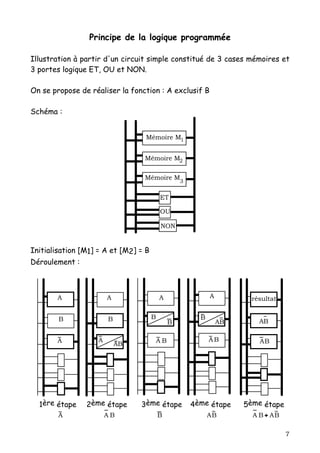 Principe de la logique programmée

Illustration à partir d'un circuit simple constitué de 3 cases mémoires et
3 portes logique ET, OU et NON.

On se propose de réaliser la fonction : A exclusif B

Schéma :


                                  Mémoire M1


                                 Mémoire M2

                                 Mémoire M3


                                          ET

                                          OU

                                          NON


Initialisation [M1] = A et [M2] = B
Déroulement :



       A                A                 A              A         résultat


        B               B             B              B
                                               B             AB      AB


       A            A                     AB             AB          AB
                            AB




  1ère étape    2ème étape       3ème étape        4ème étape     5ème étape
        A               AB                B              AB         A B + AB

                                                                               7
 