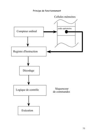 Principe de fonctionnement

                                    Cellules mémoires



                                        code opératoire
   Compteur ordinal




Registre d'Instruction




        Décodage




  Logique de contrôle                Séquenceur
                                   de commandes




       Exécution




                                                          75
 
