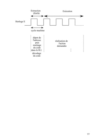 Extraction              Exécution
              (fetch)


Horloge E


            cycle machine


              dépot de
              l'adresse     réalisation de
                 puis           l'action
              stockage        demandée
               du code
            dans le R.I.
             décodage
              du code




                                                77
 