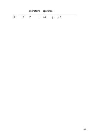 opératoire opérande
    _________________________________________
0      5    7        i i+2    j j+2




                                                88
 