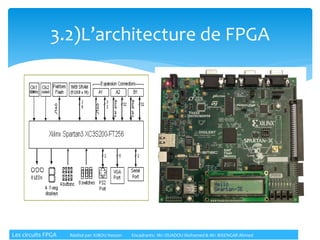 3.2)L’architecture de FPGA
Les circuits FPGA Réalisé par: KIBOU Hassan Encadrants: Mr: OUADOU Mohamed & Mr: BISENGAR Ahmed
 