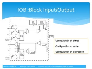 IOB :Block Input/Output
-Configuration en entrée .
-Configuration en sortie.
-Configuration en bi direction
Les circuits FPGA Réalisé par: KIBOU Hassan Encadrants: Mr: OUADOU Mohamed & Mr: BISENGAR Ahmed
 
