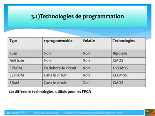 3.1)Technologies de programmation
Type reprogrammable Volatile Technologies
Fuse Non Non Bipolaire
Anti fuse Non Non CMOS
EPROM En dehors du circuit Non UVCMOS
EEPROM Dans le circuit Non EECMOS
SRAM Dans le circuit Oui CMOS
Les différents technologies utilisés pour les FPGA
Les circuits FPGA Réalisé par: KIBOU Hassan Encadrants: Mr: OUADOU Mohamed & Mr: BISENGAR Ahmed
 
