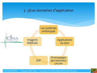 Les systèmes
embarqués
Applications
du text
Prototypages
des nouveaux
circuits
DSP
Imagerie
Médicale
3. 3)Les domaines d’application
Les circuits FPGA Réalisé par: KIBOU Hassan Encadrants: Mr: OUADOU Mohamed & Mr: BISENGAR Ahmed
 