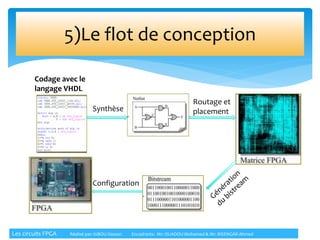 5)Le flot de conception
Codage avec le
langage VHDL
Synthèse
Routage et
placement
Configuration
Les circuits FPGA Réalisé par: KIBOU Hassan Encadrants: Mr: OUADOU Mohamed & Mr: BISENGAR Ahmed
 