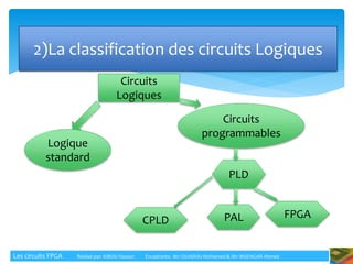2)La classification des circuits Logiques
Circuits
Logiques
Circuits
programmables
Logique
standard
CPLD
PLD
PAL FPGA
Les circuits FPGA Réalisé par: KIBOU Hassan Encadrants: Mr: OUADOU Mohamed & Mr: BISENGAR Ahmed
 