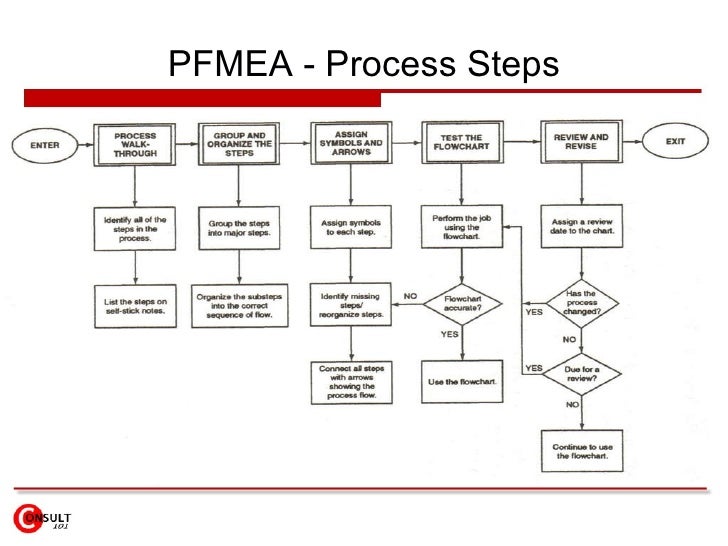 good flowchart design Analysis Failure & (PFMEA) Effects Modes Process