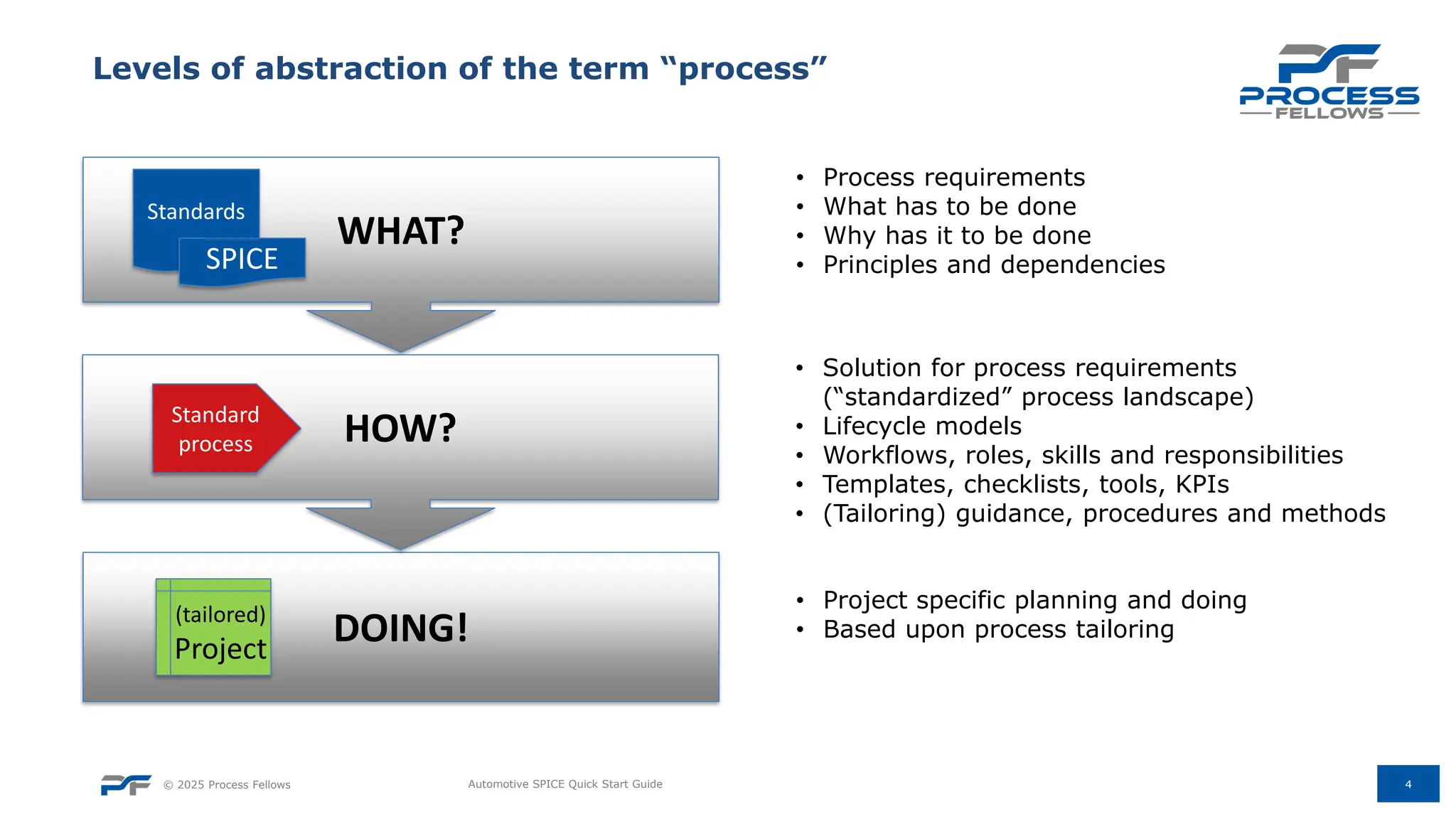 © 2025 Process Fellows 4
Levels of abstraction of the term “process”
Automotive SPICE Quick Start Guide
WHAT?
• Process requirements
• What has to be done
• Why has it to be done
• Principles and dependencies
Standards
SPICE
DOING!
• Project specific planning and doing
• Based upon process tailoring
(tailored)
Project
HOW?
• Solution for process requirements
(“standardized” process landscape)
• Lifecycle models
• Workflows, roles, skills and responsibilities
• Templates, checklists, tools, KPIs
• (Tailoring) guidance, procedures and methods
Standard
process
 
