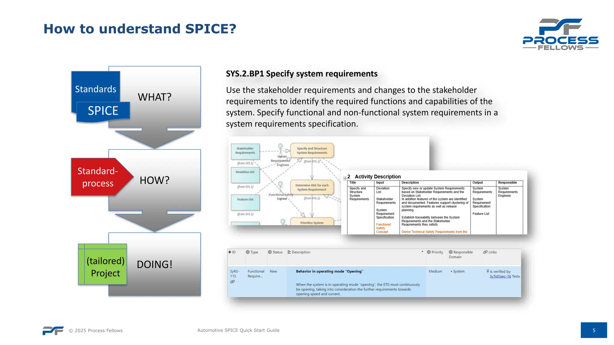 © 2025 Process Fellows 5
How to understand SPICE?
WHAT?
Standards
SPICE
DOING!
HOW?
Standard-
process
(tailored)
Project
SYS.2.BP1 Specify system requirements
Use the stakeholder requirements and changes to the stakeholder
requirements to identify the required functions and capabilities of the
system. Specify functional and non-functional system requirements in a
system requirements specification.
Automotive SPICE Quick Start Guide
 