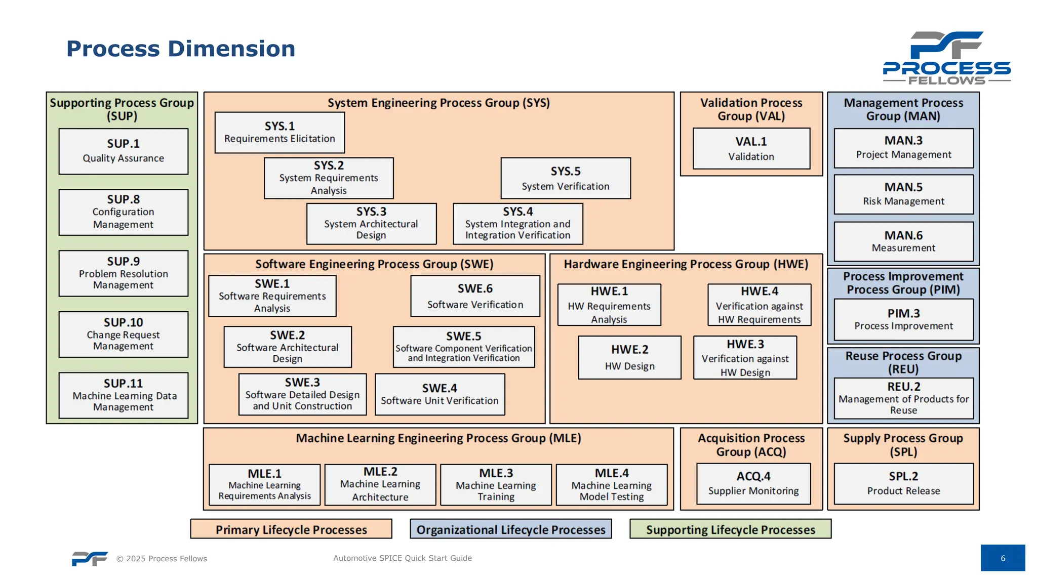 © 2025 Process Fellows 6
Process Dimension
Automotive SPICE Quick Start Guide
 