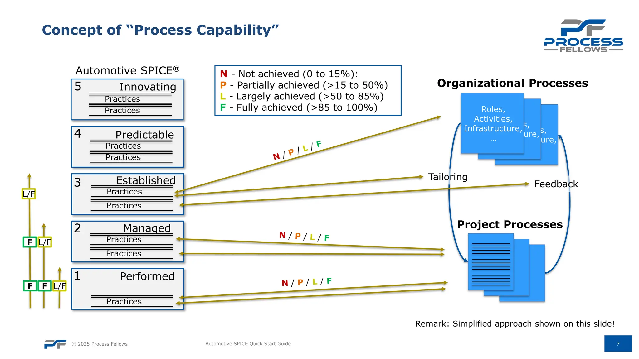 © 2025 Process Fellows 7
Concept of “Process Capability”
Automotive SPICE Quick Start Guide
L/F
N - Not achieved (0 to 15%):
P - Partially achieved (>15 to 50%)
L - Largely achieved (>50 to 85%)
F - Fully achieved (>85 to 100%)
Automotive SPICE®
1
2
3
4
5
Performed
Managed
Established
Predictable
Innovating
Roles,
Activities,
Infrastructure,
…
Roles,
Activities,
Infrastructure,
…
Roles,
Activities,
Infrastructure,
…
Organizational Processes
Tailoring
Feedback
Project Processes
L/F
F
L/F
F
F
Practices
Practices
Practices
Practices
Practices
Practices
Practices
Practices
Practices
Remark: Simplified approach shown on this slide!
 