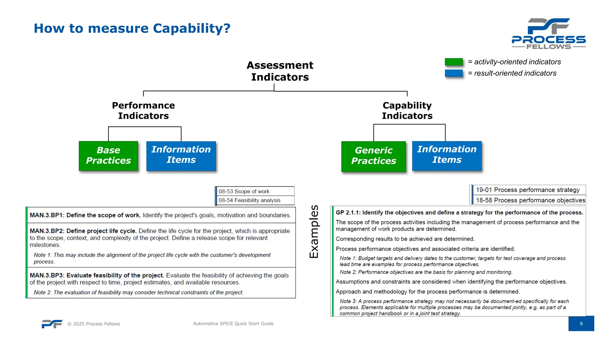 © 2025 Process Fellows
How to measure Capability?
8
Automotive SPICE Quick Start Guide
Assessment
Indicators
Performance
Indicators
Capability
Indicators
Base
Practices
Information
Items
Generic
Practices
Examples
= activity-oriented indicators
= result-oriented indicators
Information
Items
 