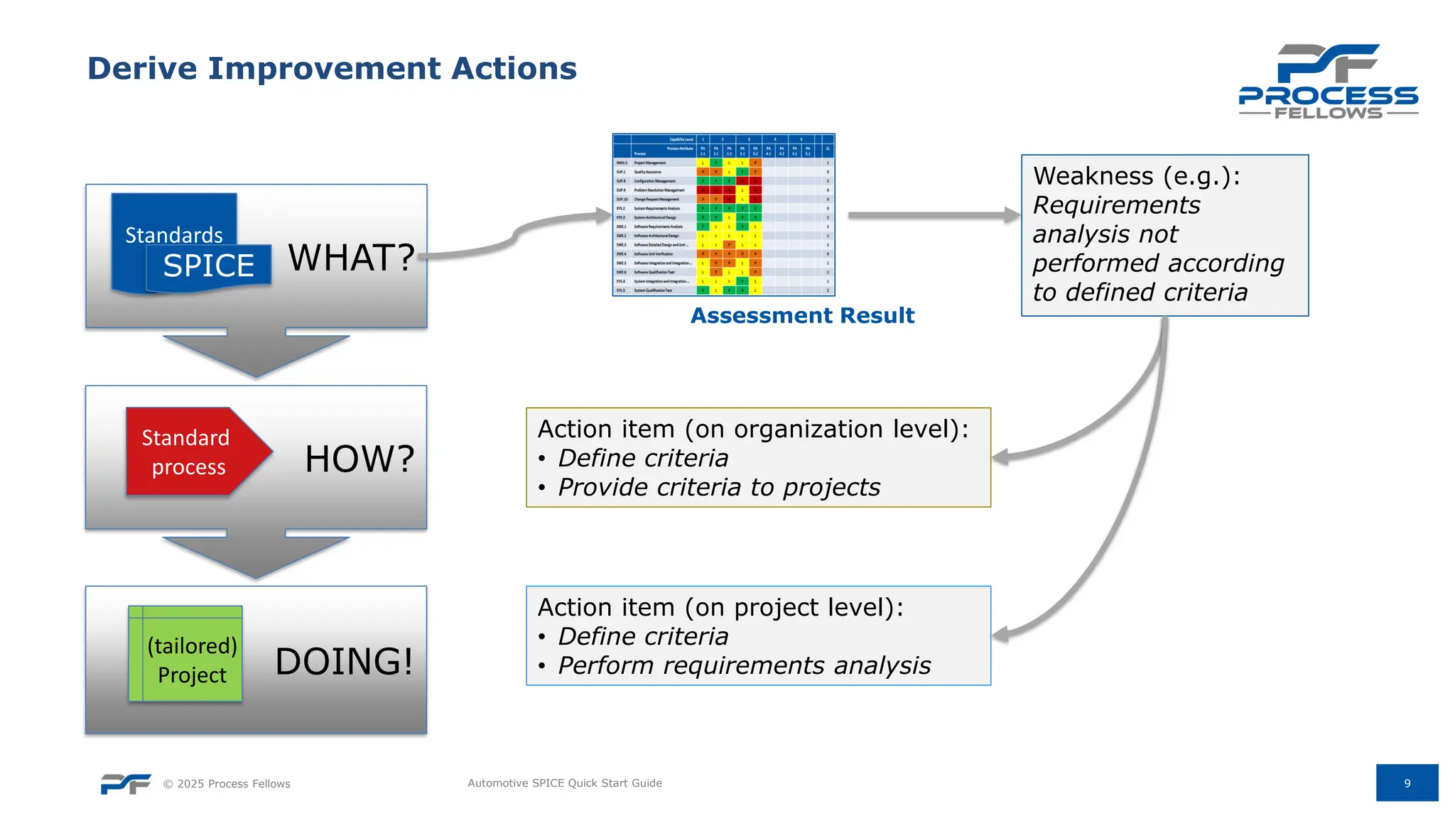 © 2025 Process Fellows 9
Derive Improvement Actions
Automotive SPICE Quick Start Guide
WHAT?
HOW?
DOING!
Standards
SPICE
(tailored)
Project
Standard
process
Weakness (e.g.):
Requirements
analysis not
performed according
to defined criteria
Action item (on organization level):
• Define criteria
• Provide criteria to projects
Action item (on project level):
• Define criteria
• Perform requirements analysis
Assessment Result
 