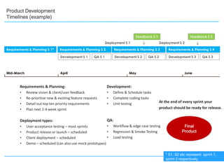 Product Development Timelines (example)Feedback S 1Feedback S 2Deployment S 1Deployment S 2Requirements & Planning S 1*Requirements & Planning S 2Requirements & Planning S 3Requirements & Planning S 4Development S 1QA S 1Development S 2QA S 2Development S 3QA S 3MayMid-MarchAprilJuneRequirements & Planning:Review vision & client/user feedback