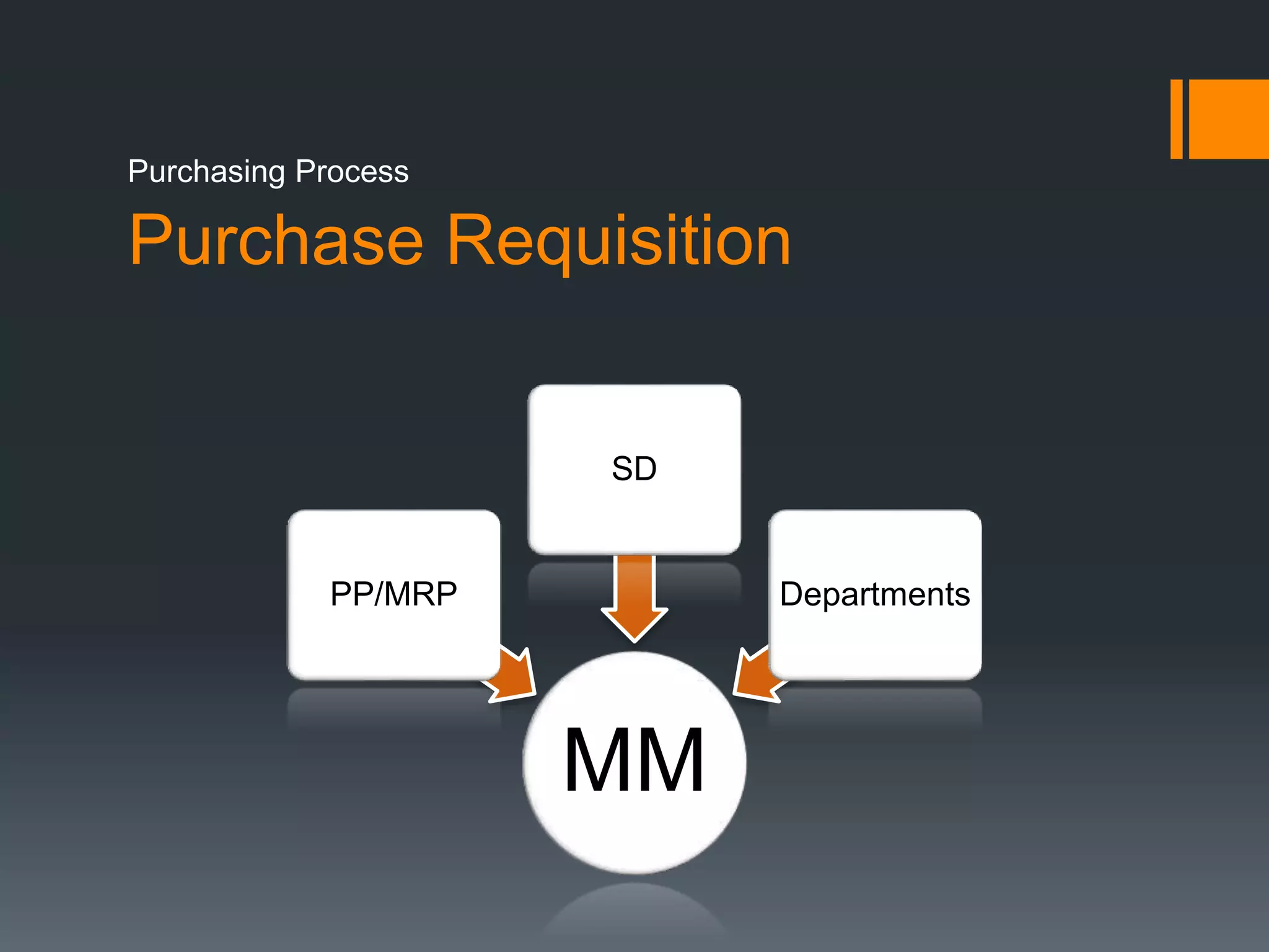 Purchase Requisition
MM
PP/MRP
SD
Departments
Purchasing Process
 