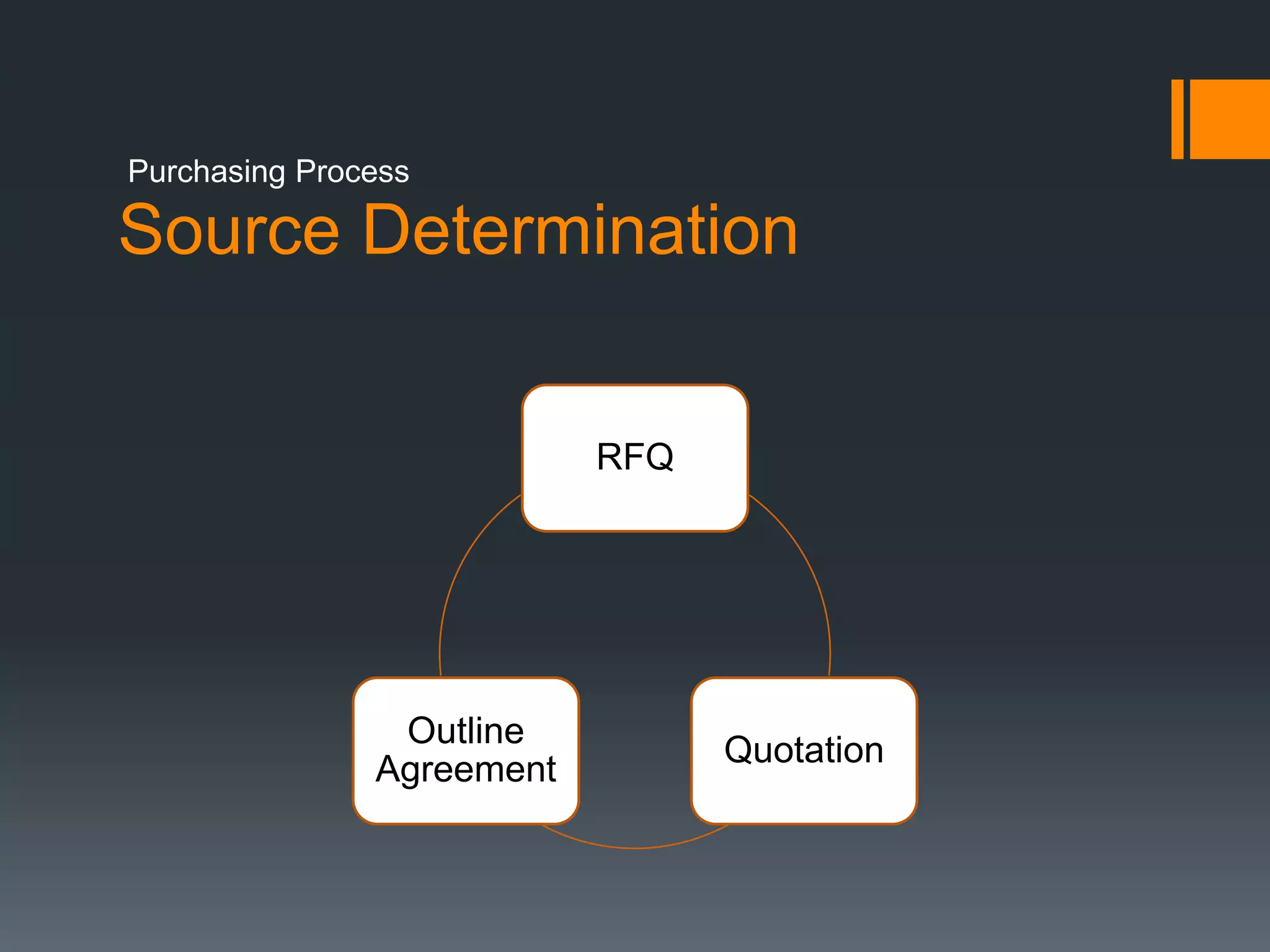 Source Determination
RFQ
Quotation
Outline
Agreement
Purchasing Process
 