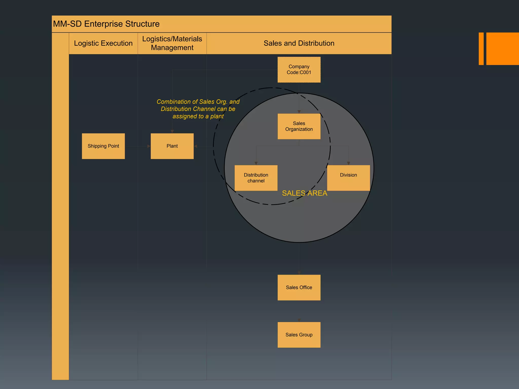 MM-SD Enterprise Structure
Sales and DistributionLogistic Execution
Logistics/Materials
Management
Plant
Company
Code:C001
Sales
Organization
Distribution
channel
Division
Sales Office
Sales Group
Shipping Point
SALES AREA
Combination of Sales Org. and
Distribution Channel can be
assigned to a plant
 