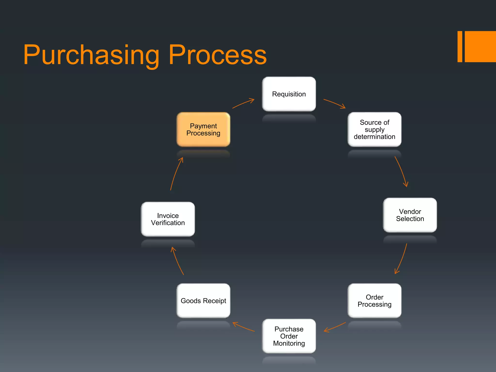 Purchasing Process
Requisition
Source of
supply
determination
Vendor
Selection
Order
Processing
Purchase
Order
Monitoring
Goods Receipt
Invoice
Verification
Payment
Processing
 