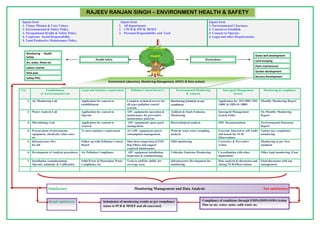 Inputs from
1. Vision, Mission & Core Values.
2. Environmental & Safety Policy.
3. Occupational Health & Safety Policy.
4. Corporate Social Responsibility
5. Total Productive Maintenance Policy.
Inputs from
1. All departments
2. CPCB & SPCB, MOEF
3. Personal Responsibility and Goal
Inputs from
1. Environmental Clearance.
2. Consent to Establish.
3. Consent to Operate.
4. Legal and other Requirements.
S No Establishment
of Environmental Lab
Legal and Statutory requirement Pollution Control Device’s Environmental Monitoring
& Analysis
Interagetd Management
System
Monitoring & compliance
1 Air Monitoring Lab Application for consent to
establishment
Complete technical service for
all types pollution control
systems.
Monitoring Schedule as per
conditions
Application for ISO 9001, ISO
14001 & OHSAS 18001
Monthly Monitoring Report
2 Water Analysis Lab Application for consent to
Operate
APC equipments operation &
maintenance for preventive
maintenance patterns.
Ambient & Stack Emission
Monitoring
Interagetd Management
System Policy
Six Monthly Monitoring
Report
3 Microbiology Lab Application for consent to
renewal
APC equipments spare parts
management.
Bacteriological analysis IMS Documentations Environmental Statement
Report
4 Procurement of instruments,
equipment, chemicals, Glass ware
etc
To meet statutory requirement Al l APC equipments power
consumption management.
Water& waste water sampling ,
analysis
External, Internal or self Audit
and issued the NCR/
Observations.
Update new compliance
monitoring
5 Infrastructure Dev.
for lab
Follow up with Pollution Control
Board
Shut down inspection of ESP,
Bag Filters and suggest
required maintenance.
OHS monitoring Corrective & Preventive
Action
Monitoring as per New
standard
6 Development of Analysis procedures Air Pollution Compliance APC equipment installation,
inspection & commissioning.
Vehicular Emission Monitoring Co-ordination with other
department
Other legal monitoring, if any
7 Installation /commissioning/
Operate, maintain & Calibration
Solid Waste & Hazardous Waste
Compliance etc.
Train to staff for ability for
coverage area.
Infrastructure Development for
monitoring
Data analysis & discussion and
closing NCR/Observations
Final discussion with top
management
Monitoring - Health
Safety
Air, water, Noise etc
Labour License
Gate pass
Safety PPEs
Green belt development
Land escaping
Plant maintenance
Garden development
Nursery Development
Compliance of conditions through EMPs/QMPs/SOPs/Action
Plan on air, water, noise, solid waste etc.
Result satisfactory Submission of monitoring results as per compliance
status to PCB & MOEF and all concerned.
Satisfactory Monitoring Management and Data Analysis Not satisfactory
Environment Laboratory, Monitoring Management, APCD’s & Data analysis
Environment
Health
&
Safety
Safety
RAJEEV RANJAN SINGH – ENVIRONMENT HEALTH & SAFETY
HorticultureHealth Safety
 