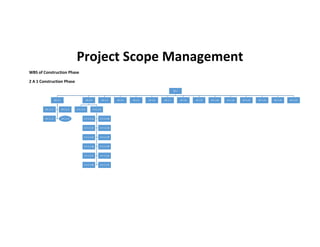 Project Scope Management
WBS of Construction Phase
2 A 1 Construction Phase
2A 1
2A 1.1
2A 1.1.1 2A 1.1.2
2A 1.1.3 2A 1.1.4
2A 1.2
2 A 1.2.1 2 A 1.2.2
2 A 1.2.2a 2 A 1.2.2b
2 A 1.2.2c 2 A 1.2.2d
2 A 1.2.2e 2 A 1.2.3f
2 A 1.2.2g 2 A 1.2.2h
2 A 1.2.2i 2 A 1.2.2j
2 A 1.2.2k 2 A 1.2.2l
2A 1.3 2A 1.4 2A 1.5 2A 1.6 2A 1.7 2A 1.8 2A 1.9 2A 1.10 2A 1.11 2A 1.12 2A 1.13 2A 1.14 2A 1.15
 