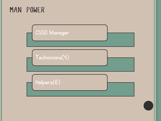 MAN POWER
CSSD Manager
Technicians(4)
Helpers(6)
 
