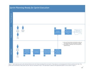 13
Figure 5 –Sprint planning starts with selecting Features from the Product backlog for the next Sprint. These features are decomposed into Stories and then into Tasks. The
Stories can be estimated in Story Points, but the Tasks are estimated in Hours. This information is placed in the appropriate fields in Jira as shown in Figure 7
 