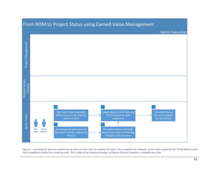 15
Figure 6 ‒ executing the Sprint by performing the work for each Task, to complete the Story, that completed the Features. As this work progresses the TO DO field for each
Task is updated to reflect the remaining work. This is done at the morning standup, so Physical Percent Complete is available every day.
 