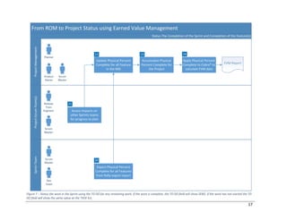 17
Figure 7 ‒ Status the work in the Sprint using the TO DO for any remaining work. If the work is complete, the TO DO field will show ZERO. If the work has not started the TO
DO field will show the same value as the TASK Est.
 
