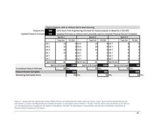 21
Figure 8 ‒ starting with the Engineering Estimate (ROM), 60 hours are defined for the Feature with User Stories 1 and 2. Sprint one has planned 40 hours for
User Stories 1, 2, and 3. The Physical Percent Complete for Sprint 1 is calculated in Jira as (Task Est – TO DO) / Task Est. Sprint 2 has not started, so it’s Task Est
is 0. The Physical Percent Complete for the Feature is calculated in YELLOW. This information is extracted from Jira and sent to the IMS for assessment of
Physical Percent Complete for the Project.
 