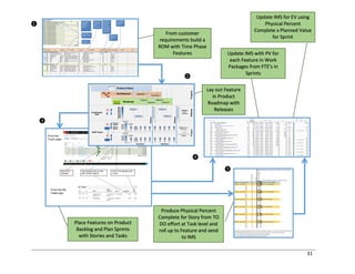 31
From customer
requirements build a
ROM with Time Phase
Features
Lay out Feature
in Product
Roadmap with
Releases
Place Features on Product
Backlog and Plan Sprints
with Stories and Tasks
Update IMS with PV for
each Feature in Work
Packages from FTE’s in
Sprints
Produce Physical Percent
Complete for Story from TO
DO effort at Task level and
roll up to Feature and send
to IMS
Update IMS for EV using
Physical Percent
Complete x Planned Value
for Sprint
❶
❷
❸
❹
❺
 