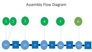 Process flow and process chart | PPTX | Logistics | Business