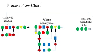 Process Flow Chart
What you
think it
is…
What it
actually is…
What you
would like
it be…
 
