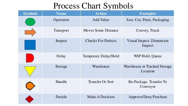 Process Flow Chart Symbols For Manufacturing