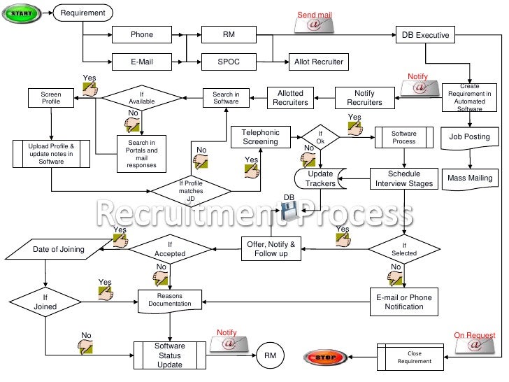 Recruitment Agency Process Flow Chart
