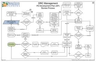 DEVELOPMENT
PLAN APPROVED
BY BCC?
SUBMIT DP AND FEES
TO DRC COORDINATOR,
PLANNING
REDESIGN &
RESUBMIT
OR
APPEAL TO BCC
DEVELOPMENT
PLAN SUFFICIENCY
REVIEW
DEVELOPMENT
PLAN APPROVED
BY DRC?
ADDITIONAL
INFORMATION
PROVIDED BY
APPLICANT
DEVELOPMENT PLAN
SCHEDULED FOR
PUBLIC
HEARING WITH BCC
DEVELOPMENT
PLAN
APPEALED?
BCC PUBLIC
HEARING
REVIEW BY
DEVELOPMENT
ENGINEERING,
EPD, PLANNING,
ZONING, UTILITIES,
FIRE RESCUE,
PARKS, SCHOOLS,
ENGINEERING,
HEALTH, TRAFFIC
ENGINEERING,
AND
TRANSPORTATION
PLANNING
APPEAL
PERIOD
Approved
No
APPEAL TO
CIRCUIT COURT
OR REMANDED
BACK TO DRC
Appealed
REVISED
PLANS
SUBMITTED
(IF REQUIRED)
D3
Denied
Y9
D1
D2
APPEALED TO 9TH
CIRCUIT COURT
DEVELOPMENT
PLAN APPROVED
PRODUCE BCC
STAFF REPORT
DRC STAFF
REPORT &
AGENDA
DRC
CONSENT
AGENDA
PUBLIC
NOTIFICATION
$
COMMUNITY
MEETING
PUBLIC
NOTIFICATION
Continued
Continued
COMMUNITY
MEETING
DETERMINED?
Yes
No
Insufficient
ZONING
PROJECT
MANAGER
ASSIGNED
Sufficient
SUBMIT
REVISED
PLANS TO DRC
COORDINATOR
COMMENTS SENT
BY DRC OFFICE
TO APPLICANT
PROJECT
MANAGER WORKS
WITH APPLICANT
TO RESOLVE
ISSUES
ISSUES
RESOLVED?
No
TECHNICAL
REVIEW GROUP
(TRG)
(OPTIONAL)
Yes
No
Resubmit
SCHEDULE FOR
NEXT AVAILABLE
DRC MEETING
Appeal to BCC
Yes
COMMUNITY
MEETING
REQUIRED?
COMMUNITY
MEETING
(PRIOR TO DRC)
Yes
PUBLIC
NOTIFICATION
No
PRE-SUBMITTAL
MEETING HELD WITH
APPLICANT
(OPTIONAL)
APPROVED LAND
USE PLAN/PSP
MUST BE ON FILE
Remanded to DRC
Yes
Page 10 of 83 Prepared by Orange County CEDS Development Services - Updated April 2016
 