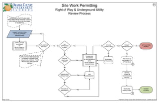 SUBMIT APPLICATION
TO DEVELOPMENT
ENGINEERING
OC
APPROVED
PLANS?
APPLICATION
REVIEWED
BY
DEVELOPMENT
ENGINEERING
No
APPLICATION
ISSUES?
No
OBTAIN
PERMIT &
START WORK
NOTICE
PERFORM
INSPECTIONS
Yes
APPLICATION FEE RECEIVED,
LICENSED CONTRACTOR,
HOLDS/VIOLATIONS? IF NOT
RESOLVED, APPLICATION
DENIED
PAY FEES &
OBTAIN MOT (IF
APPLICABLE)
WITHIN
ANOTHER
CITY?
Yes
PERMIT
APPROVABLE?
Yes
No
PAVERS IN
DRIVEWAY?
No
PLANS ARE
REVIEWED
BY AN ENGINEER
WITH
DEVELOPMENT
ENGINEERING
LANDSCAPE/
IRRIGATION?
No
Yes
L1
Yes
Yes
APPLICATION
DENIED
PERMIT
CLOSED
$
I
USE
AGREEMENT
REVIEW
COMPLETED?
Yes
RESUBMIT
APPLICATION
No
APPROVED UTILITY PLANS ARE
REQUIRED FROM ORANGE COUNTY
UTILITIES OR PRIVATE PROVIDER
AT SUBMITTAL
No
Page 19 of 83 Prepared by Orange County CEDS Development Services - Updated April 2016
 