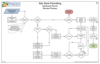 L2
SUBMIT APPLICATION
TO DEVELOPMENT
ENGINEERING
OC
APPROVED
PLANS?
APPLICATION
REVIEWED
BY
DEVELOPMENT
ENGINEERING
No
APPLICATION
ISSUES?
No
OBTAIN
PERMIT &
START WORK
NOTICE
PERFORM
INSPECTIONS
APPLICATION FEE,
EARTHWORKS CALCS,
AUTHORIZATION LETTER
REQUIRED. IF NOT RESOLVED,
APPLICATION DENIED.
PAY FEES &
OBTAIN MOT (IF
APPLICABLE)
BORROW
PIT?
PERMIT
APPROVABLE?
Yes
No
Yes
INITIAL
APPLICATION?
PLANS ARE
REVIEWED BY
ENVIRONMENTAL
PROTECTION &
APPROVED
Yes
No
PLANS ARE
REVIEWED
BY AN ENGINEER
WITH
DEVELOPMENT
ENGINEERING &
APPROVED
PLANS ARE
REVIEWED
BY AN ARBORIST
WITH ZONING &
APPROVED
PLANNED
DEVELOPMENT?
COUNTY
ENGINEER
REVIEW &
APPROVAL
APPROVED
PSP OR PD?
No
D1
D2
APPLICATION
DENIED
PERMIT
CLOSED
BCC CONSENT
AGENDA
$
I
Yes
No
Yes
LETTER OF
CREDIT FOR SITE
STABLIZATION
5TH
RENEWAL? Yes
No
DRC FOR
APPROVAL
Yes
PLANS ARE
REVIEWED BY
DEVELOPMENT
ENGINEERING
No
APPROVED
PSP OR DP?
Yes
Page 20 of 83 Prepared by Orange County CEDS Development Services - Updated April 2016
 