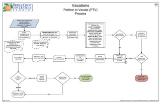 APPLICANT CONTACTS
DEVELOPMENT
ENGINEERING TO
REQUEST FEASIBILITY
RESEARCH
APPLICANT
GATHERS
NECESSARY
INFORMATION
APPLICANT
SUBMITS
DOCUMENTATION
& FEES
No
STAFF
PROCESSES
PAPERWORK
MANDATORY MEETING
WITH APPLICANT TO
DISCUSS DOCUMENTATION
NEEDED TO PROCEED
V1
STAFF
EXAMINATION
OF REQUEST
FOR FEASIBILITY
FOR RIGHT-OF-WAY
REQUESTS, A
“REVERSION RIGHTS”
DETERMINATION MUST
BE MADE
REVIEW BY STAFF FOR
FEASIBILITY:
UTILITY EASEMENT –
REAL ESTATE
MANAGEMENT (REM),
DRAINAGE EASEMENT –
REM & ROADS AND
DRAINAGE (R&D),
RIGHT OF WAY – REM,
R&D, ENGINEERING
RIGHT-OF-WAY (R/W)
ADMINISTRATION
SECTION AND
TRANSPORTATION
PLANNING
ISSUES OR
OBJECTIONS?
CONTACT
APPLICANT
TO DISCUSS
Yes
CAN
ISSUES BE
RESOLVED?
No
Yes
ADDITIONAL
APPEALS?
PTV
HEARD BY
BCC?
BCC PUBLIC
HEARING
30 DAY
APPEAL
PERIOD
SCHEDULING
OF
BCC PUBLIC
HEARING
Approved
Denied
No
Yes
MEETING REQUIRED
BEFORE PROCESS
CAN BEGIN
PTV RECORDED
BY OFFICIAL
RECORDS
REQUEST
WITHDRAWN BY
APPLICANT
APPEALED TO 9TH
CIRCUIT COURT
PRODUCE BCC
STAFF REPORT
PUBLIC
NOTIFICATION
$
Page 74 of 83 Prepared by Orange County CEDS Development Services - Updated April 2016
 