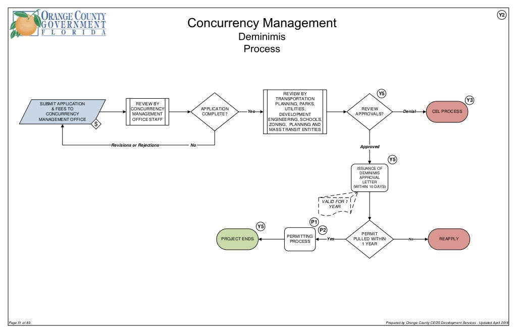 Land Development Process Orange County, Florida