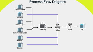 Process_flow_Daigram_of_ink_preparation.pdf