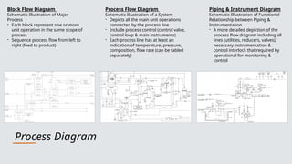 Process Diagram
Block Flow Diagram
Schematic Illustration of Major
Process
- Each block represent one or more
unit operation in the same scope of
process
- Sequence process flow from left to
right (feed to product)
Process Flow Diagram
Schematic Illustration of a System
- Depicts all the main unit operations
connected by the process line
- Include process control (control valve,
control loop & main instruments)
- Each process line has at least an
indication of temperature, pressure,
composition, flow rate (can be tabled
separately)
Piping & Instrument Diagram
Schematic Illustration of Functional
Relationship between Piping &
Instrumentation
- A more detailed depiction of the
process flow diagram including all
lines (utilities, reducers, valves),
necessary instrumentation &
control interlock that required by
operational for monitoring &
control
 