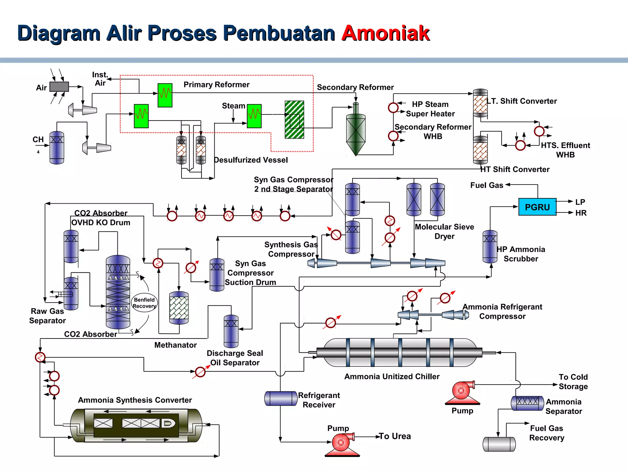 Diagram Alir Proses PembuatanDiagram Alir Proses Pembuatan AmoniakAmoniak
Benfield
Recovery
PGRU
Fuel Gas
LP
HR
To Cold
Storage
Fuel Gas
RecoveryTo Urea
Air
Inst.
Air Primary Reformer
CH
4
Steam
Secondary Reformer
HP Steam
Super Heater
Secondary Reformer
WHB
LT. Shift Converter
HT Shift Converter
HTS. Effluent
WHB
Desulfurized Vessel
Syn Gas Compressor
2 nd Stage Separator
Molecular Sieve
Dryer
HP Ammonia
Scrubber
Synthesis Gas
Compressor
Syn Gas
Compressor
Suction Drum
Methanator
Discharge Seal
Oil Separator
CO2 Absorber
CO2 Absorber
OVHD KO Drum
Raw Gas
Separator
Ammonia Synthesis Converter
Ammonia Unitized Chiller
Ammonia Refrigerant
Compressor
Refrigerant
Receiver Ammonia
SeparatorPump
Pump
 