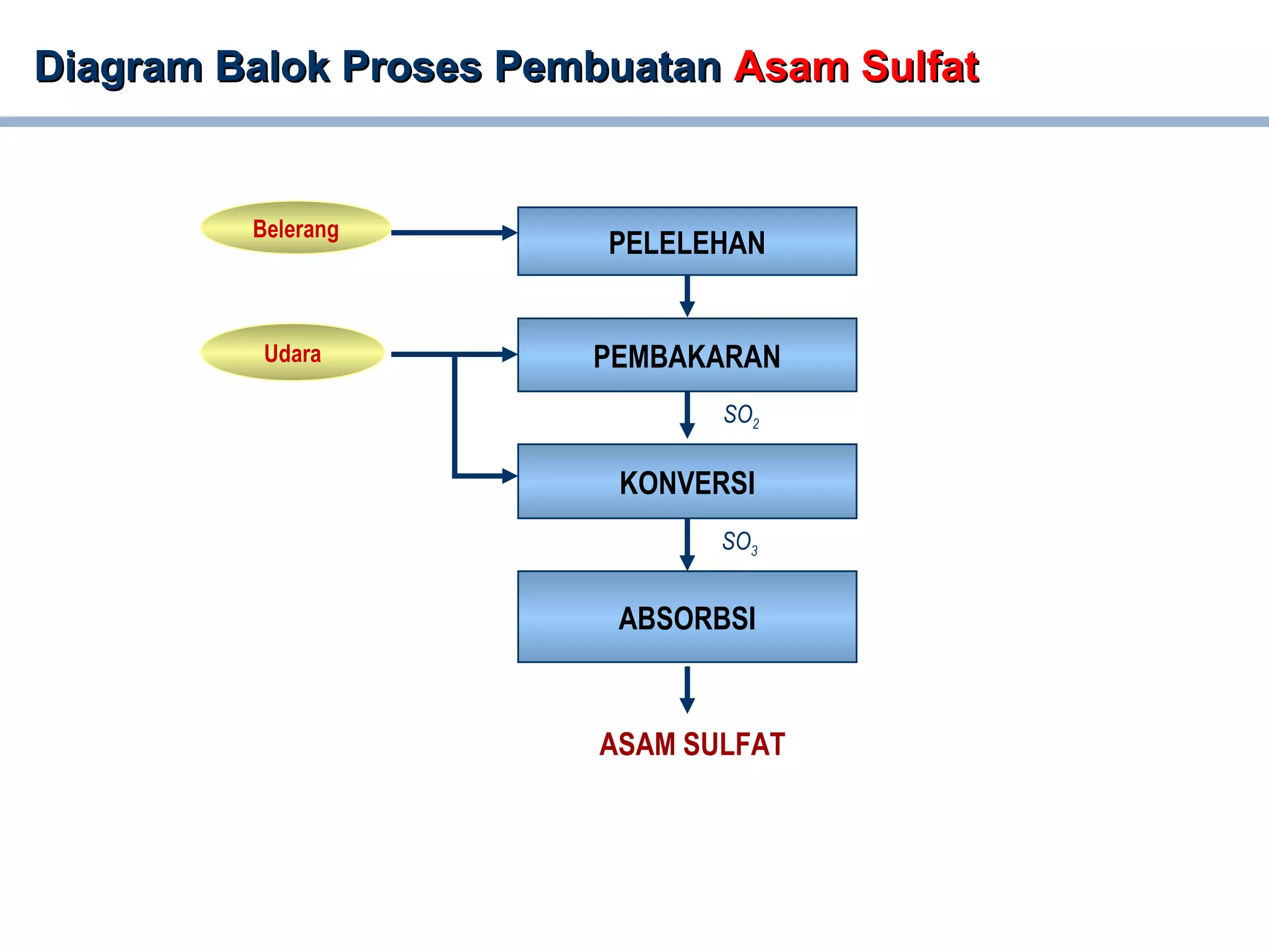 Diagram Balok Proses PembuatanDiagram Balok Proses Pembuatan Asam SulfatAsam Sulfat
PELELEHAN
PEMBAKARANUdara
Belerang
ASAM SULFAT
KONVERSI
ABSORBSI
SO2
SO3
 
