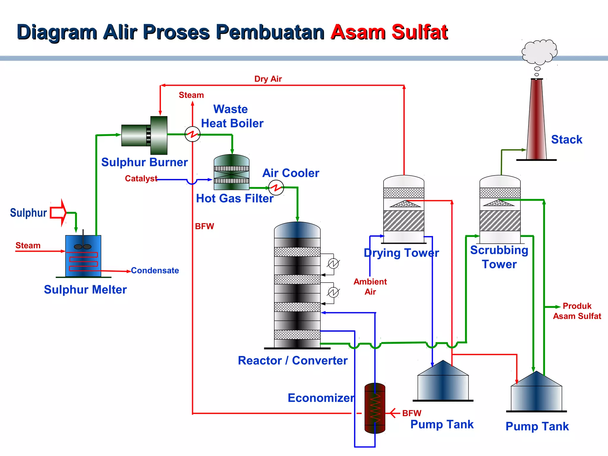 Diagram Alir Proses PembuatanDiagram Alir Proses Pembuatan Asam SulfatAsam Sulfat
Sulphur
Steam
Condensate
Sulphur Melter
Sulphur Burner
Steam
Dry Air
Catalyst
Hot Gas Filter
Air Cooler
Reactor / Converter
Economizer
BFW
Pump Tank Pump Tank
Ambient
Air
Drying Tower Scrubbing
Tower
Stack
Produk
Asam Sulfat
BFW
Waste
Heat Boiler
 