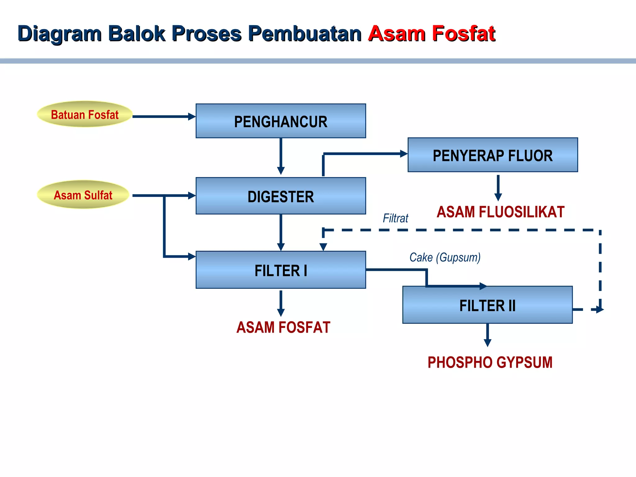 Diagram Balok Proses PembuatanDiagram Balok Proses Pembuatan Asam FosfatAsam Fosfat
PENGHANCUR
DIGESTERAsam Sulfat
Batuan Fosfat
ASAM FOSFAT
FILTER I
FILTER II
Cake (Gupsum)
Filtrat
PHOSPHO GYPSUM
PENYERAP FLUOR
ASAM FLUOSILIKAT
 