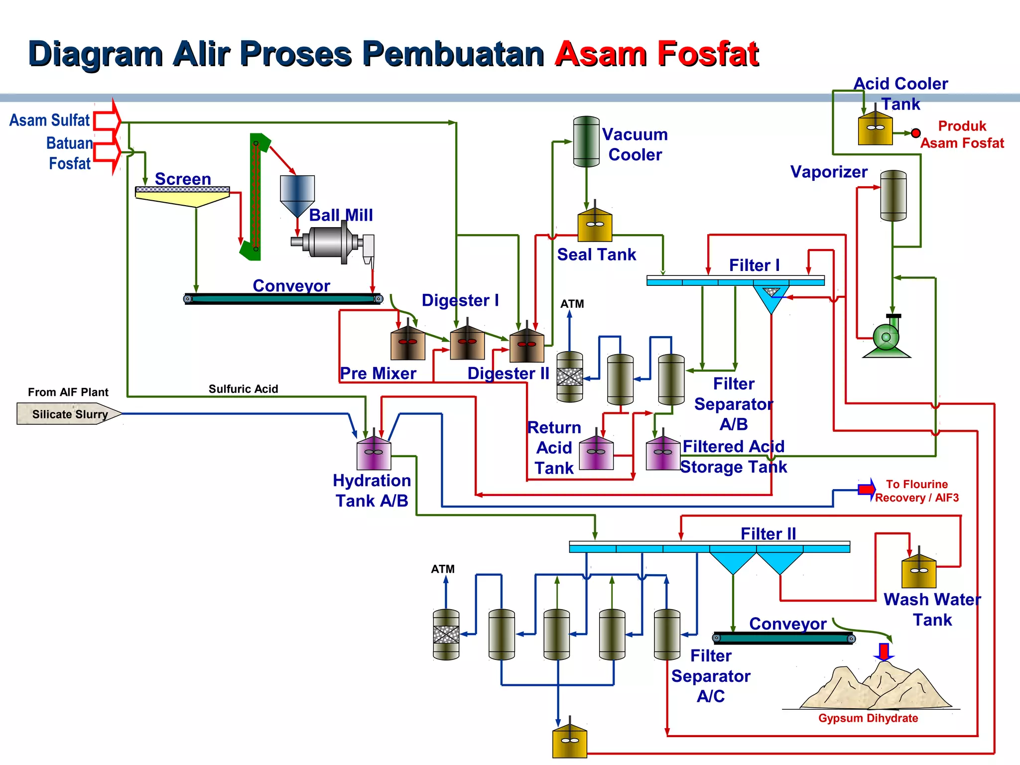 Diagram Alir Proses PembuatanDiagram Alir Proses Pembuatan Asam FosfatAsam Fosfat
Silicate Slurry
Conveyor
Screen
Ball Mill
Vacuum
Cooler
Seal Tank
Pre Mixer
Digester I
Digester II
ATM
ATM
Filter
Separator
A/C
Acid Cooler
Tank
Produk
Asam Fosfat
Vaporizer
Wash Water
Tank
Filter II
Conveyor
Gypsum Dihydrate
Filter I
Filter
Separator
A/B
Filtered Acid
Storage Tank
Return
Acid
Tank
Hydration
Tank A/B
From AlF Plant
To Flourine
Recovery / AlF3
Sulfuric Acid
Asam Sulfat
Batuan
Fosfat
 