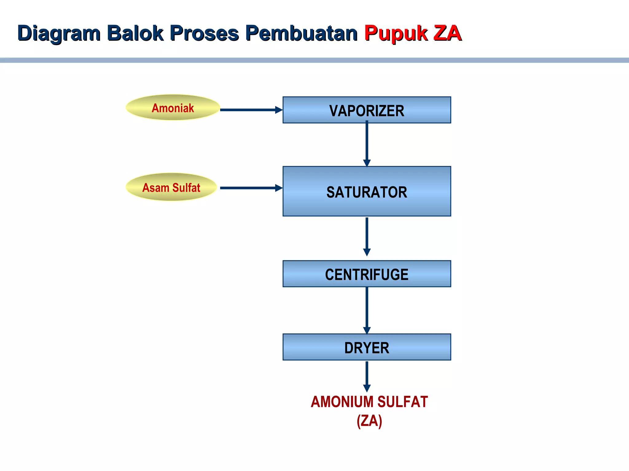 Diagram Balok Proses PembuatanDiagram Balok Proses Pembuatan Pupuk ZAPupuk ZA
SATURATOR
CENTRIFUGE
Asam Sulfat
Amoniak
AMONIUM SULFAT
(ZA)
DRYER
VAPORIZER
 